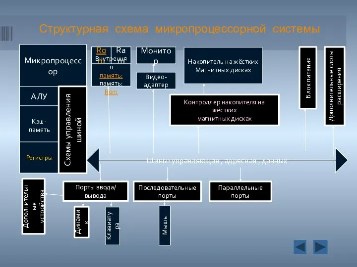 Структурная схема микропроцессорной системы Микропроцессор АЛУ Кэш-память Регистры Схемы управления шиной