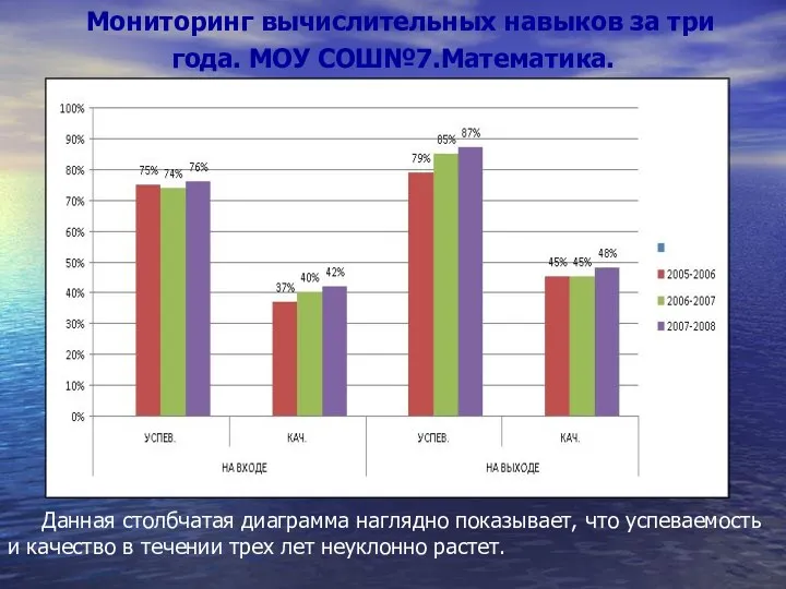 Мониторинг вычислительных навыков за три года. МОУ СОШ№7.Математика. Данная столбчатая диаграмма