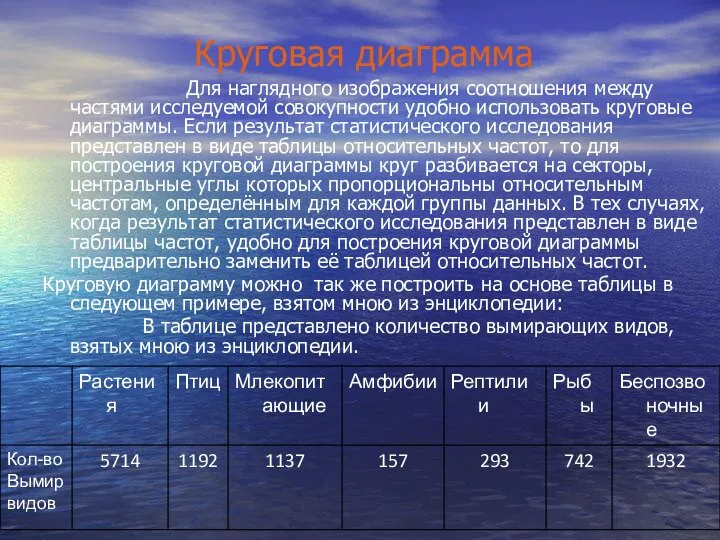 Круговая диаграмма Для наглядного изображения соотношения между частями исследуемой совокупности удобно