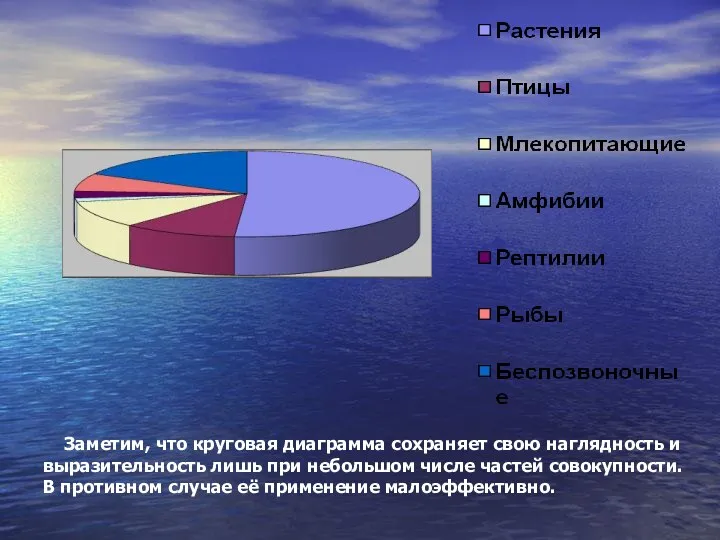 Заметим, что круговая диаграмма сохраняет свою наглядность и выразительность лишь при