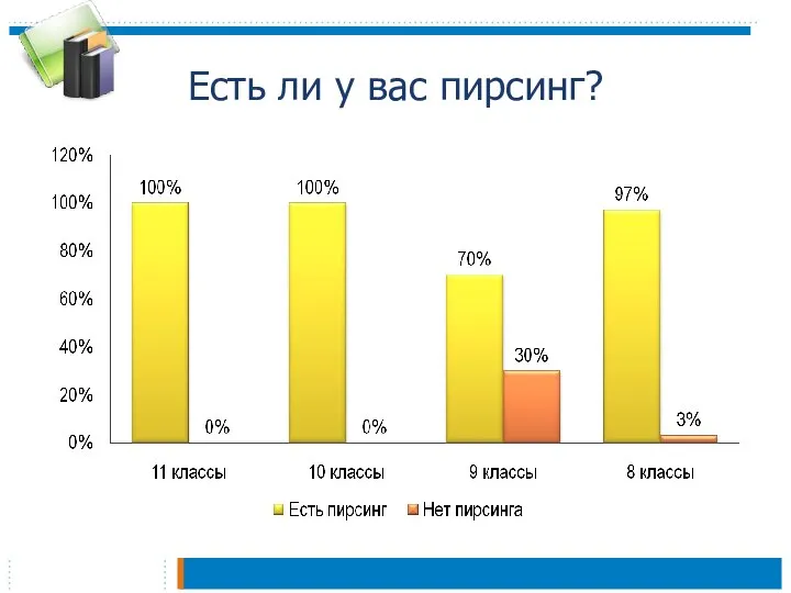 Есть ли у вас пирсинг?