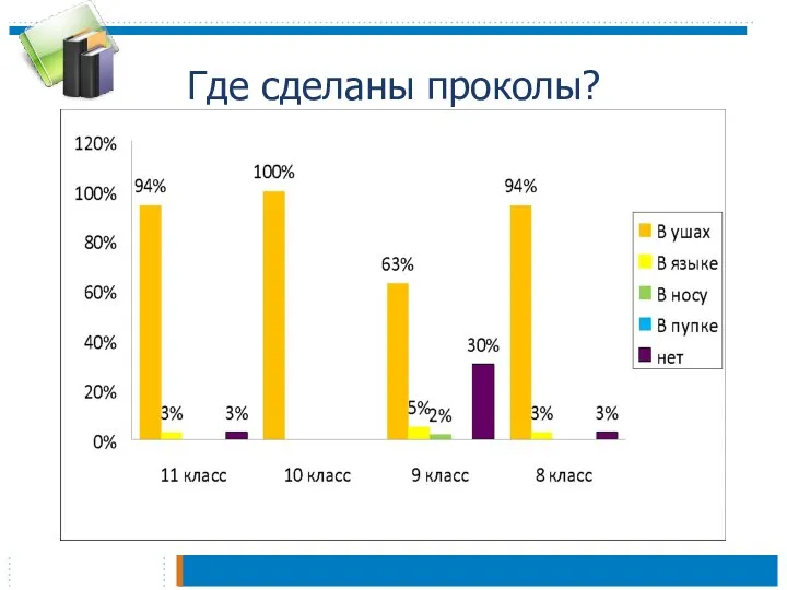 Где сделаны проколы?