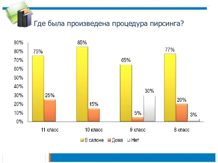 Где была произведена процедура пирсинга?