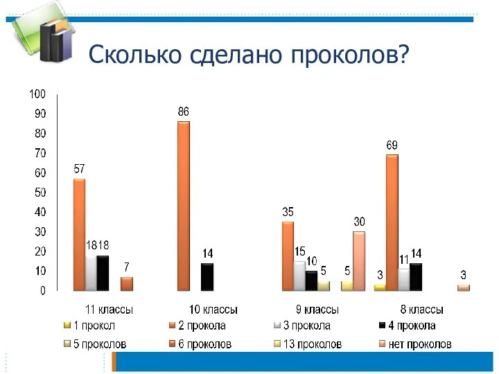 Сколько сделано проколов?