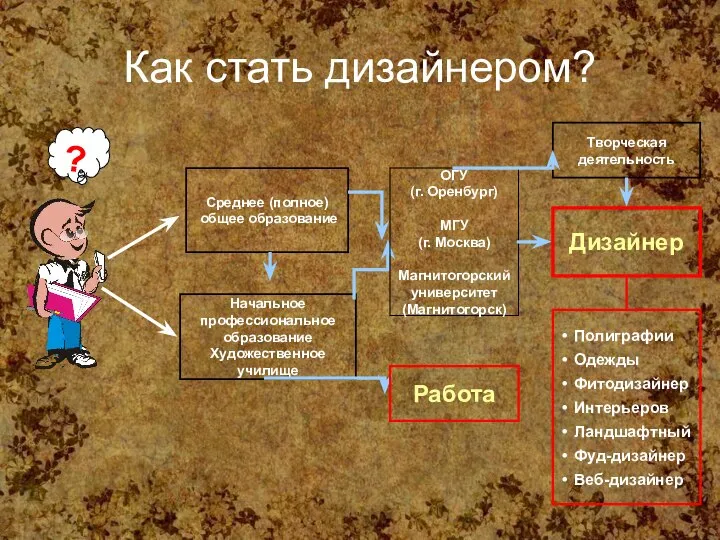 Как стать дизайнером? ? Среднее (полное) общее образование Начальное профессиональное образование