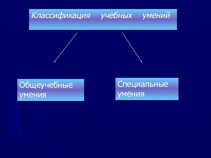 Классификация учебных умений Общеучебные умения Специальные умения