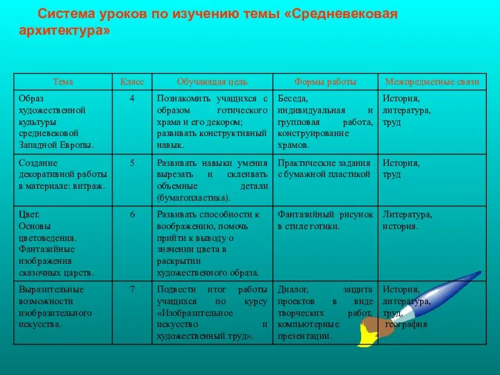 Система уроков по изучению темы «Средневековая архитектура»