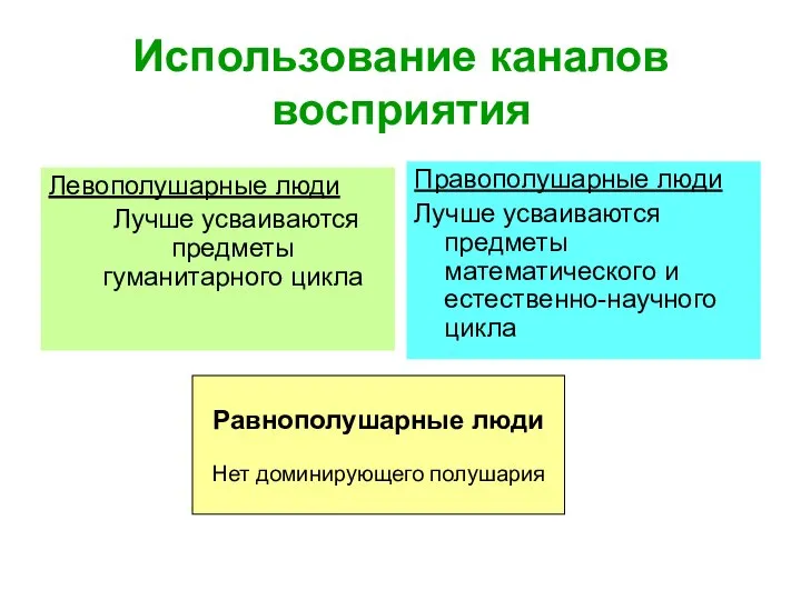 Использование каналов восприятия Левополушарные люди Лучше усваиваются предметы гуманитарного цикла Правополушарные