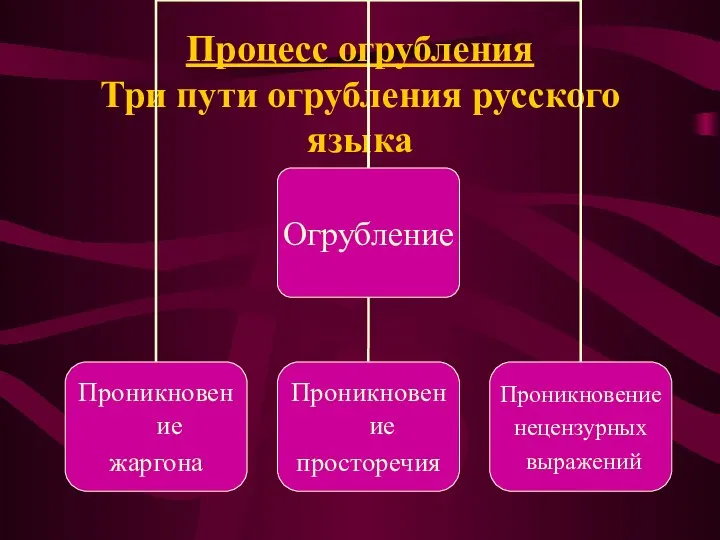 Процесс огрубления Три пути огрубления русского языка