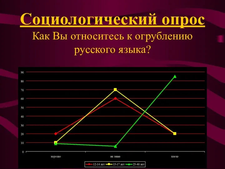 Социологический опрос Как Вы относитесь к огрублению русского языка?