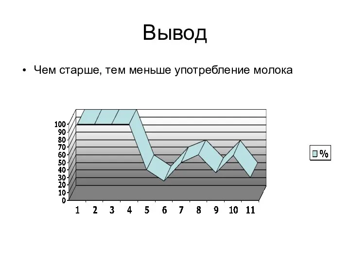 Вывод Чем старше, тем меньше употребление молока