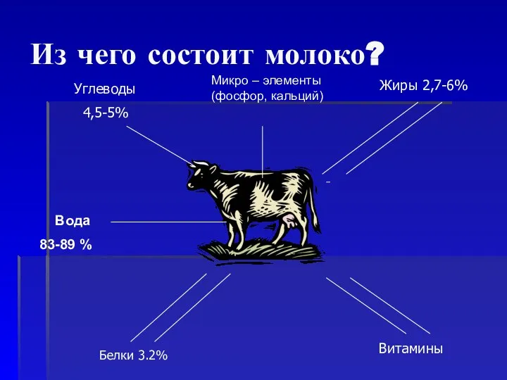 Из чего состоит молоко? Углеводы 4,5-5% Жиры 2,7-6% Белки 3.2% Витамины