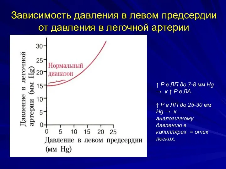 Зависимость давления в левом предсердии от давления в легочной артерии ↑