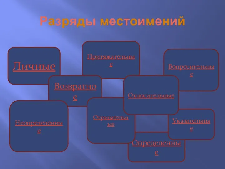 Разряды местоимений Личные Притяжательные Определенные Возвратное Указательные Неопределенные Вопросительные Отрицательные Относительные