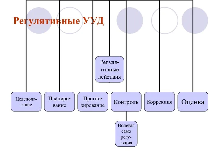 Регулятивные УУД