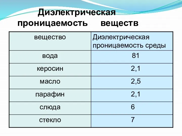 Диэлектрическая проницаемость веществ