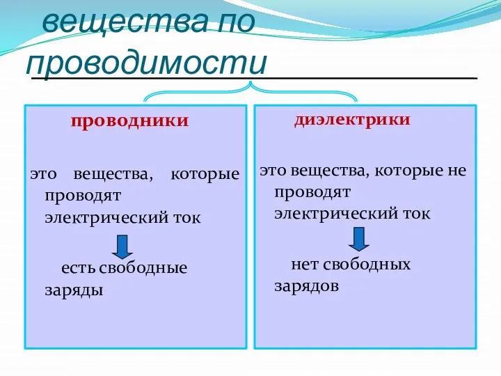 вещества по проводимости проводники это вещества, которые проводят электрический ток есть