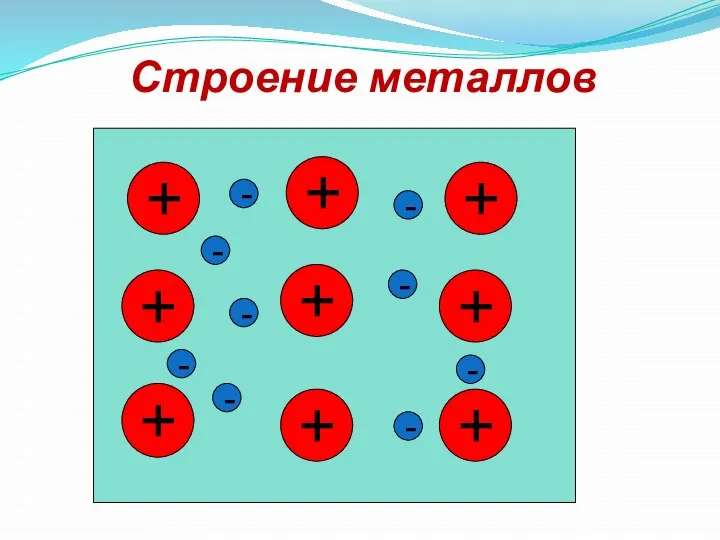 Строение металлов + + + + + + + + +