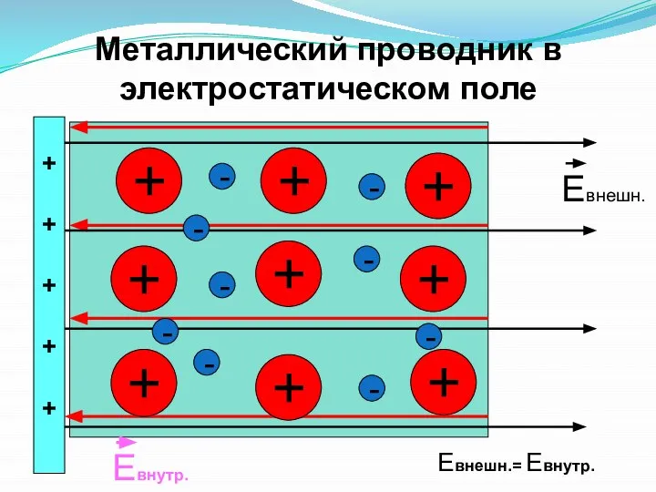 Металлический проводник в электростатическом поле + + + + + +