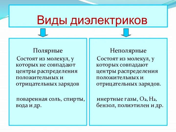 Виды диэлектриков Полярные Состоят из молекул, у которых не совпадают центры