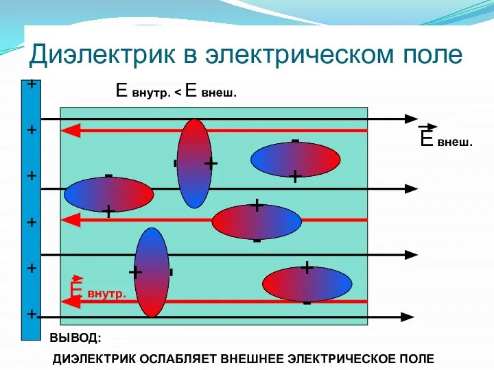 Диэлектрик в электрическом поле + - + + + + +