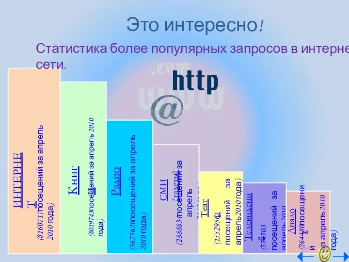 Это интересно! Статистика более популярных запросов в интернет сети.