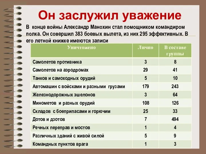 Он заслужил уважение В конце войны Александр Манохин стал помощником командиром