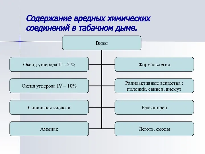 Содержание вредных химических соединений в табачном дыме.