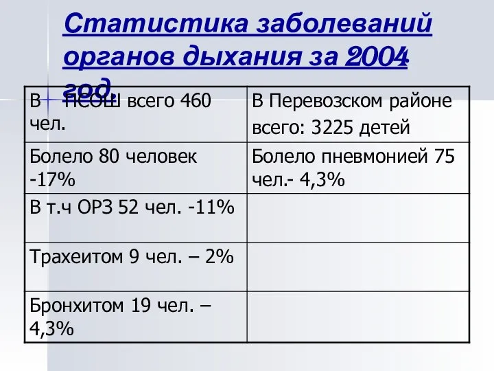 Статистика заболеваний органов дыхания за 2004 год.