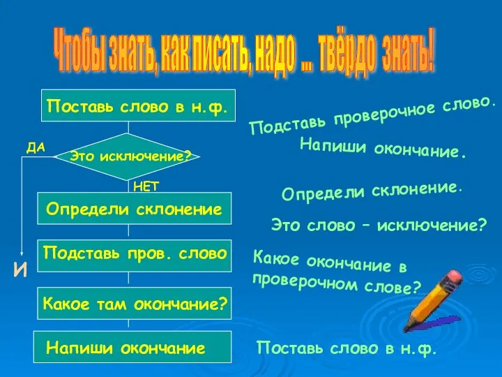 Чтобы знать, как писать, надо ... твёрдо знать! Поставь слово в