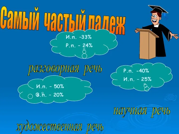 Самый частый падеж разговорная речь художественная речь научная речь И.п. –