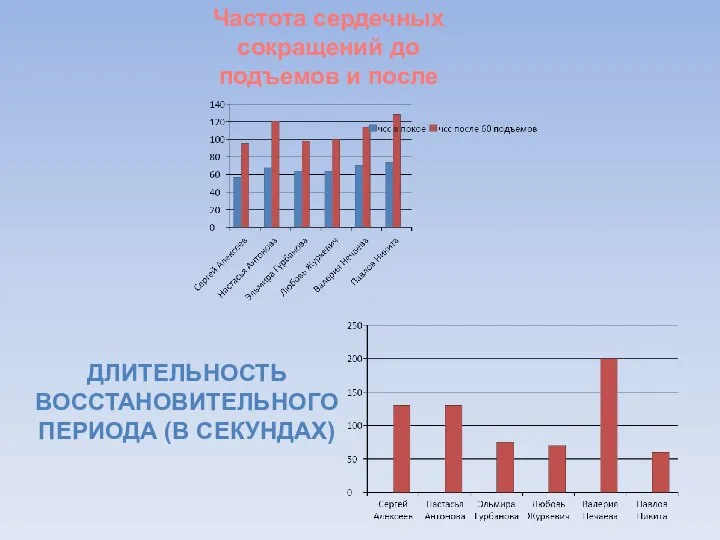 Частота сердечных сокращений до подъемов и после ДЛИТЕЛЬНОСТЬ ВОССТАНОВИТЕЛЬНОГО ПЕРИОДА (В СЕКУНДАХ)