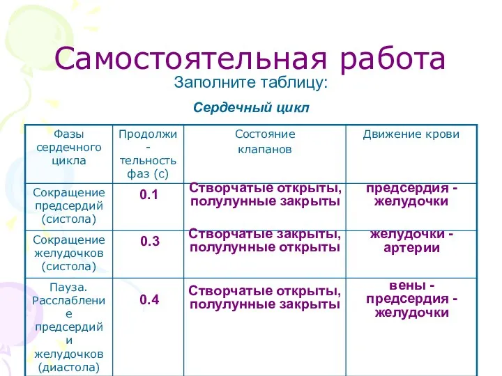 Самостоятельная работа Заполните таблицу: Сердечный цикл 0.1 0.3 0.4 Створчатые открыты,