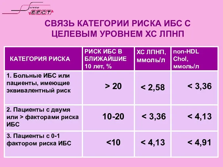 СВЯЗЬ КАТЕГОРИИ РИСКА ИБС С ЦЕЛЕВЫМ УРОВНЕМ ХС ЛПНП