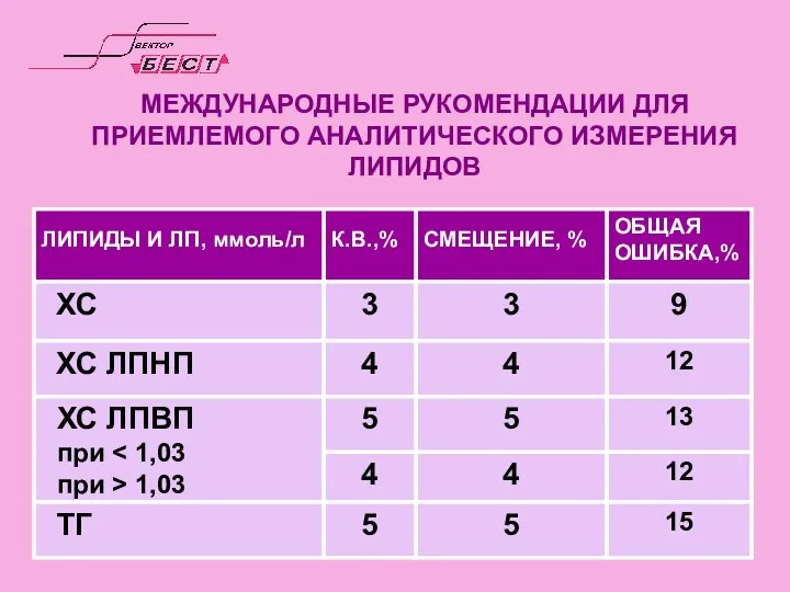 МЕЖДУНАРОДНЫЕ РУКОМЕНДАЦИИ ДЛЯ ПРИЕМЛЕМОГО АНАЛИТИЧЕСКОГО ИЗМЕРЕНИЯ ЛИПИДОВ