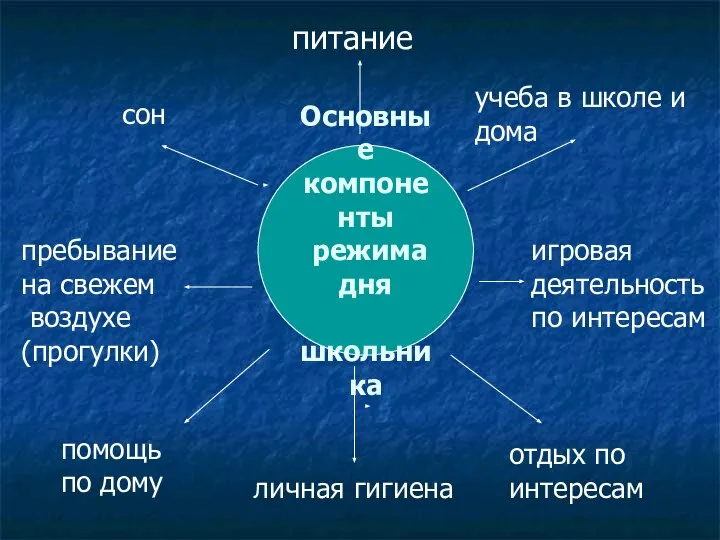 Основные компоненты режима дня школьника сон пребывание на свежем воздухе (прогулки)