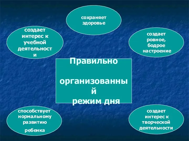 Правильно организованный режим дня создает интерес к учебной деятельности способствует нормальному