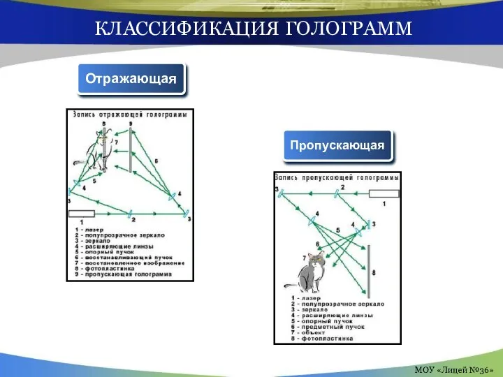 КЛАССИФИКАЦИЯ ГОЛОГРАММ Психрометр TEXT TEXT TEXT TEXT Отражающая Пропускающая МОУ «Лицей №36»