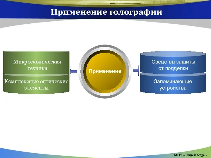 Применение голографии Комплексные оптические элементы Средства защиты от подделки МОУ «Лицей №36» Микроскопическая техника