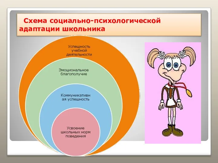 Схема социально-психологической адаптации школьника