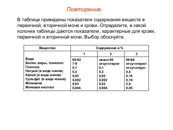 В таблице приведены показатели содержания веществ в первичной, вторичной моче и