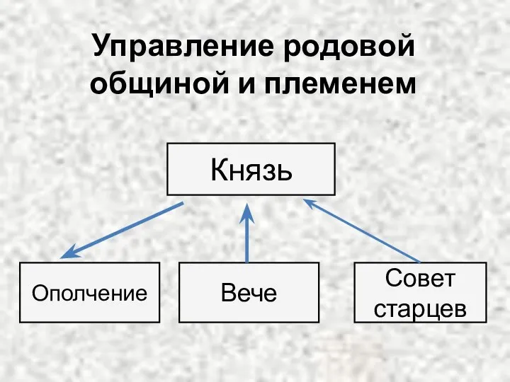 Управление родовой общиной и племенем Князь Ополчение Вече Совет старцев