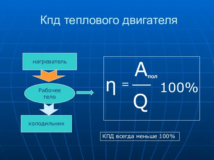 Кпд теплового двигателя Рабочее тело нагреватель холодильник Q = АПОЛ η 100% КПД всегда меньше 100%