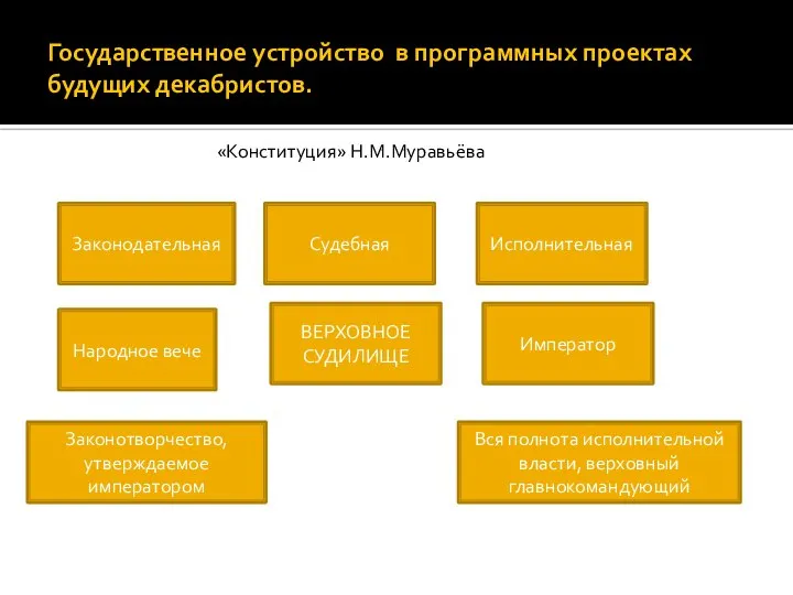 Государственное устройство в программных проектах будущих декабристов. «Конституция» Н.М.Муравьёва Законодательная Судебная