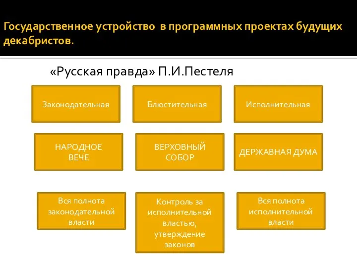 Государственное устройство в программных проектах будущих декабристов. Блюстительная Исполнительная Законодательная ДЕРЖАВНАЯ