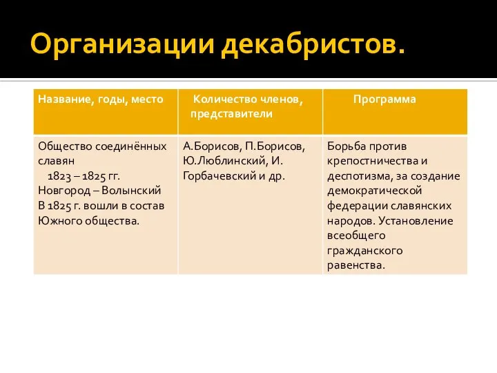 Организации декабристов.