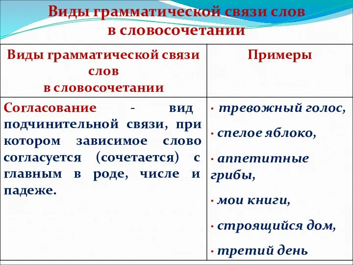 Виды грамматической связи слов в словосочетании