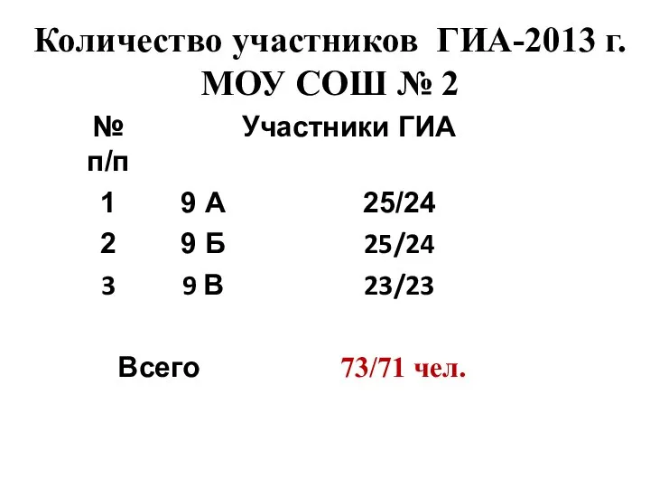 Количество участников ГИА-2013 г. МОУ СОШ № 2