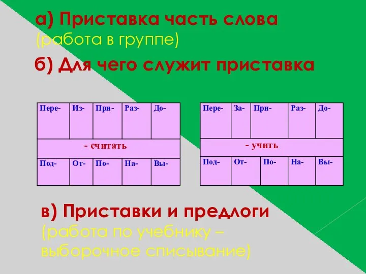 а) Приставка часть слова (работа в группе) б) Для чего служит