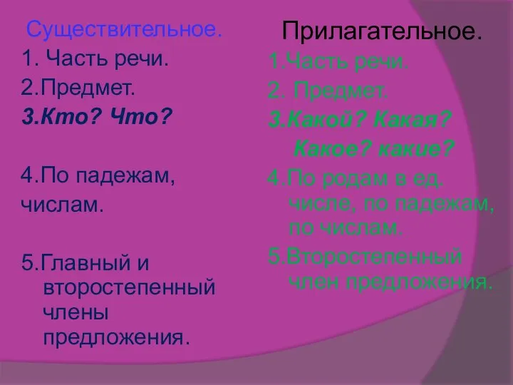 Существительное. 1. Часть речи. 2.Предмет. 3.Кто? Что? 4.По падежам, числам. 5.Главный